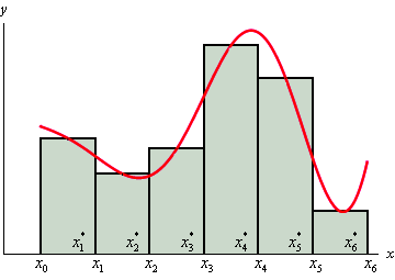 Mid Point Rule Calculator